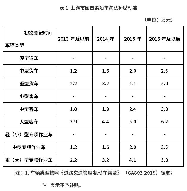 每辆最多补贴6.2万！《上海市鼓励国四柴油车淘汰更新补贴资金管理办法》出炉