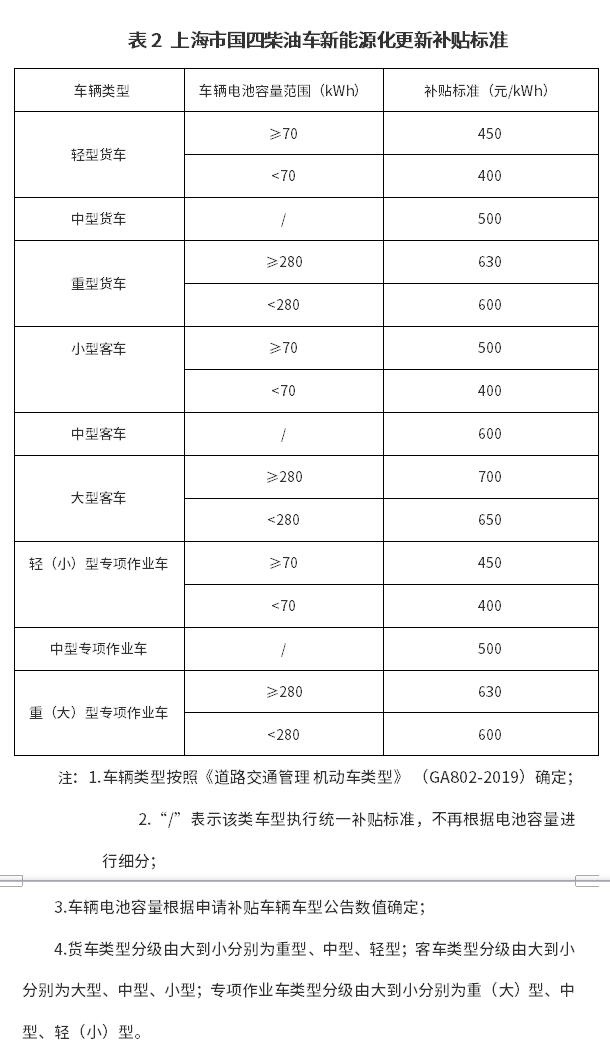 每辆最多补贴6.2万！《上海市鼓励国四柴油车淘汰更新补贴资金管理办法》出炉
