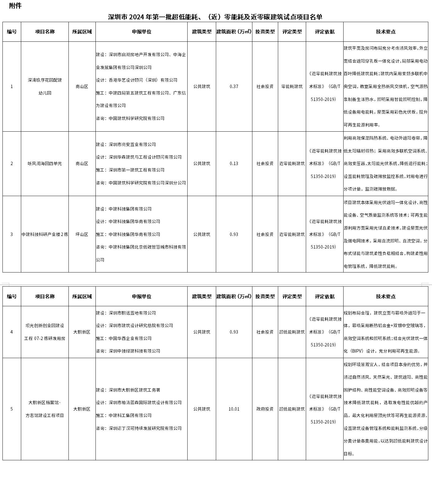 深圳住建局公布2024年第一批超低能耗、(近)零能耗及近零碳建筑试点项目