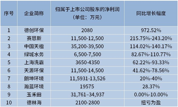 最高增幅近1000%！10家上市环境公司业绩预增，上半年重点有三