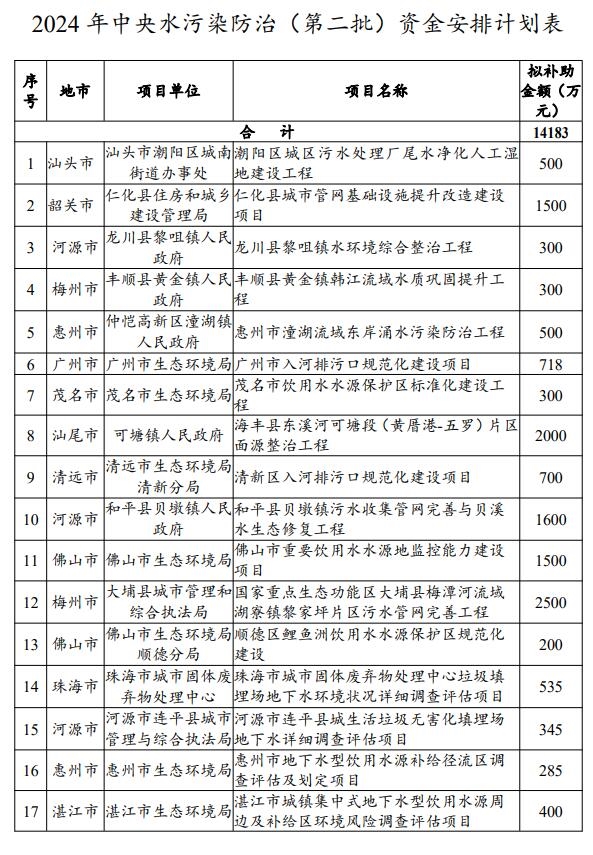 广东公示2024年中央水污染防治、土壤污染防治和农村环境整治资金（第二批）安排计划