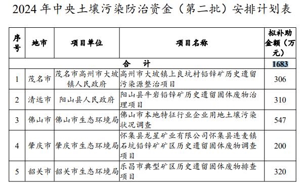 广东公示2024年中央水污染防治、土壤污染防治和农村环境整治资金（第二批）安排计划