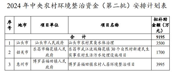 广东公示2024年中央水污染防治、土壤污染防治和农村环境整治资金（第二批）安排计划