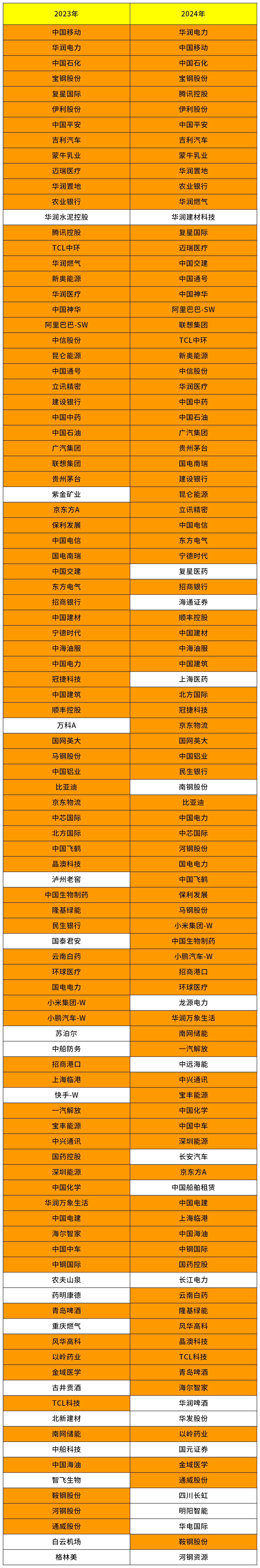 “中国ESG上市公司先锋100(2024)”榜单发布 有人掉出前5，有人狂飙20位