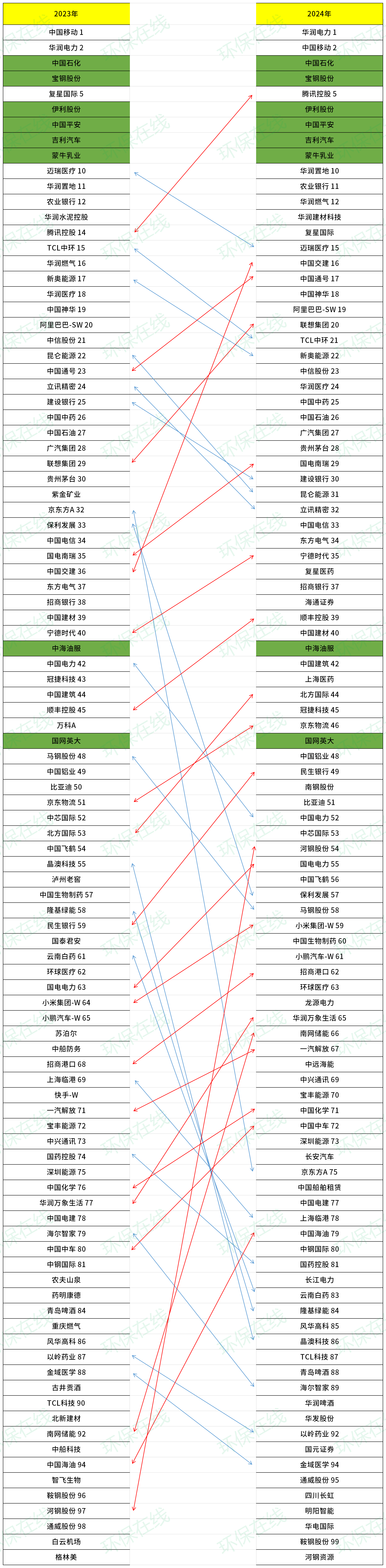 “中国ESG上市公司先锋100(2024)”榜单发布 有人掉出前5，有人狂飙20位
