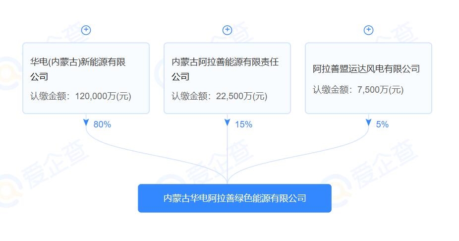 注册资本15亿，内蒙古华电阿拉善绿色能源有限公司成立
