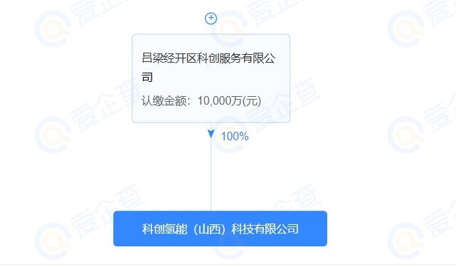 注册资本1亿，科创氢能(山西)科技有限公司注册成立
