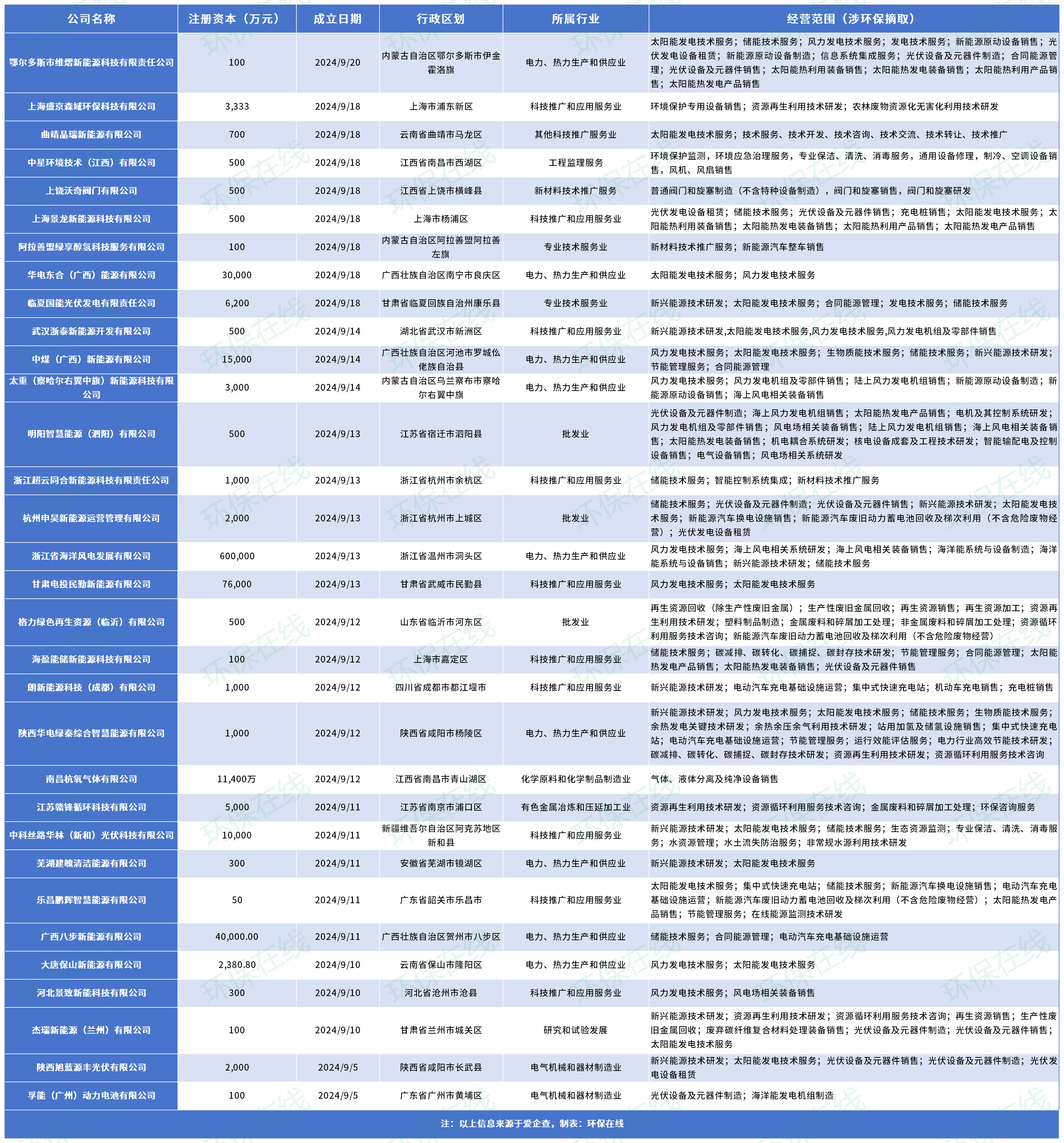 32家新注册企业8成锁了新能源，让咱分析分析