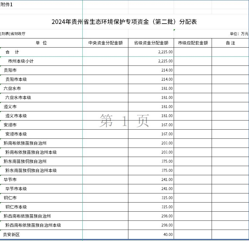贵州下达2024年生态环境保护专项资金(第二批)预算 合计2215万元