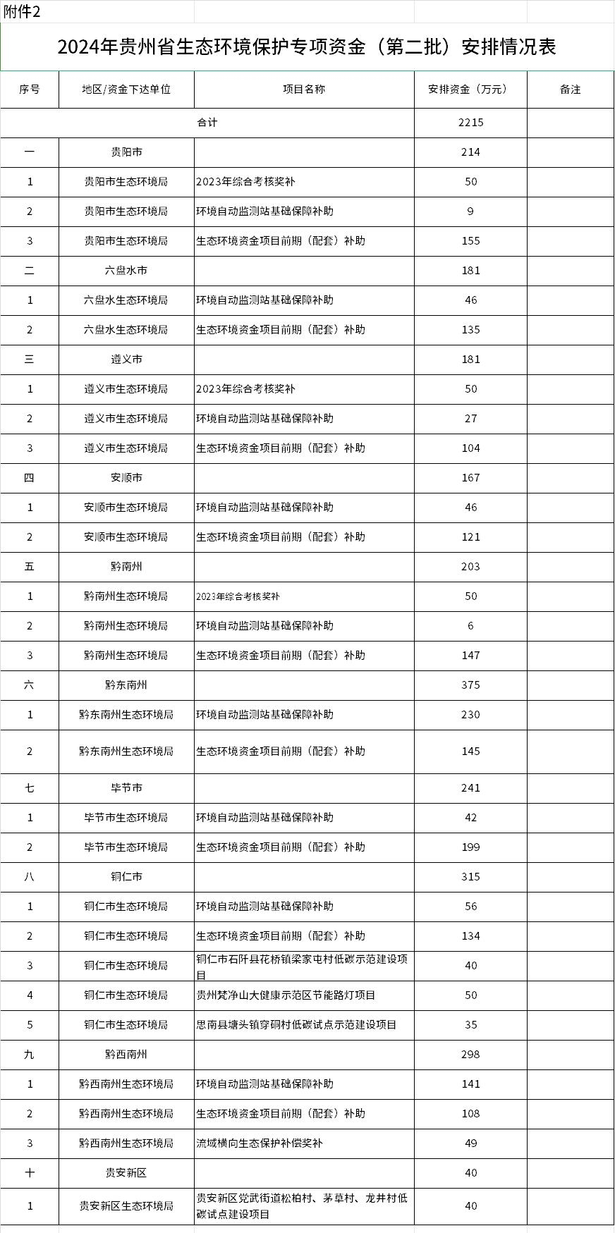 贵州下达2024年生态环境保护专项资金(第二批)预算 合计2215万元