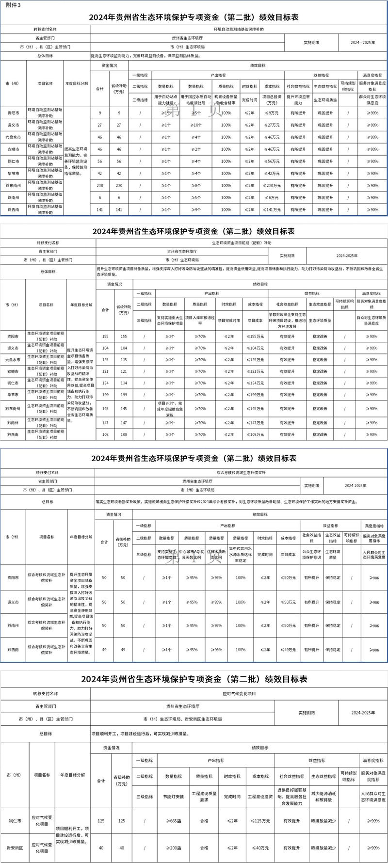 贵州下达2024年生态环境保护专项资金(第二批)预算 合计2215万元