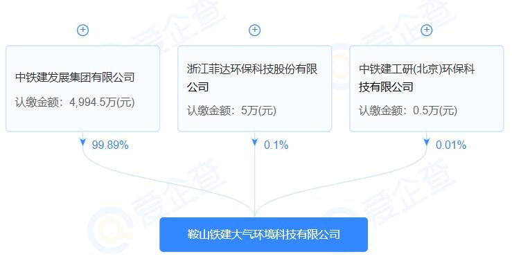 注册资本5000万！中铁建、菲达环保等联合成立大气环境科技公司