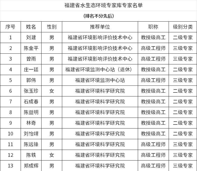 福建省水生态环境专家库专家名单公布，共有318人！