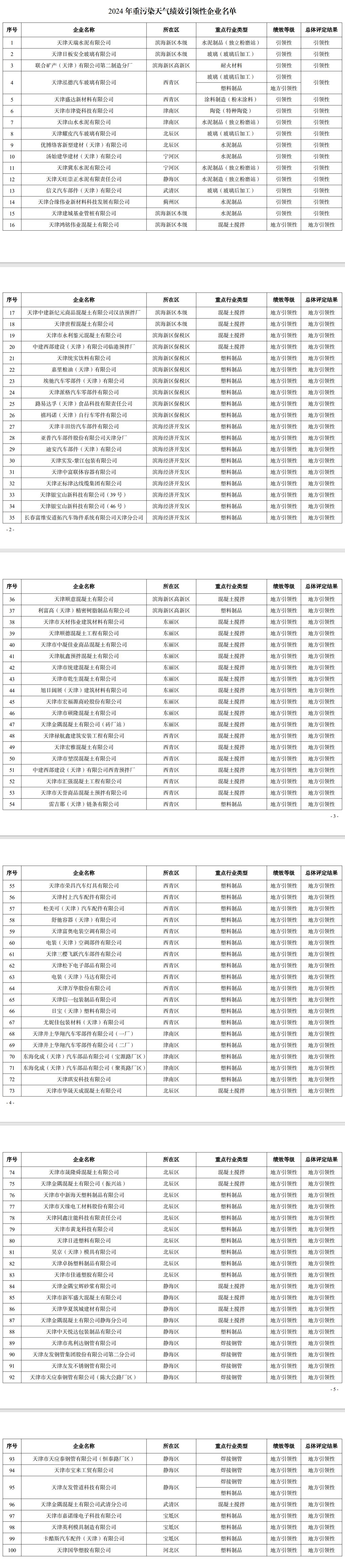 天津发布2024年度重污染天气绩效分级结果