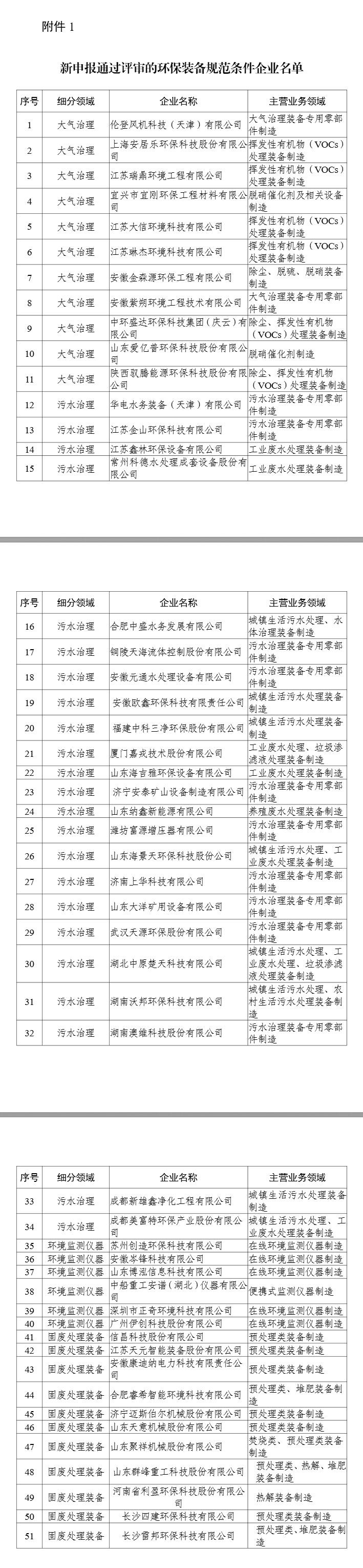 358家！工信部公示2024年环保装备制造业规范条件企业名单
