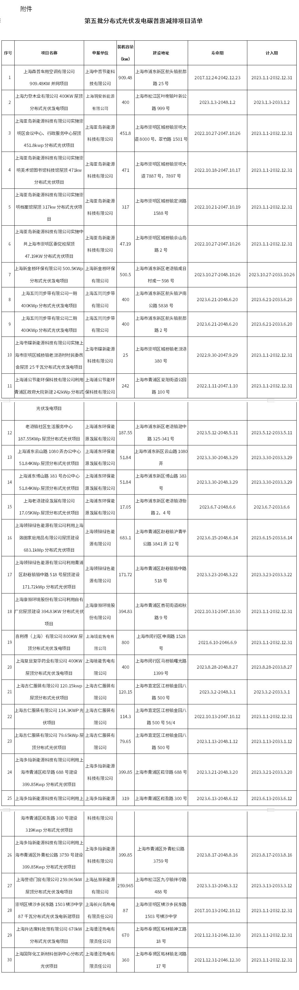 上海市生态环境局发布分布式光伏发电减排项目申请和项目减排量首次签发的公示