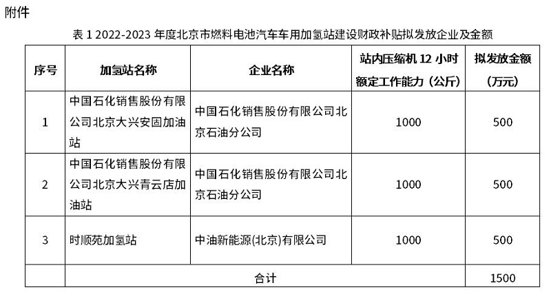 2022-2023年度北京市燃料电池汽车车用加氢站建设和运营财政补贴情况公示