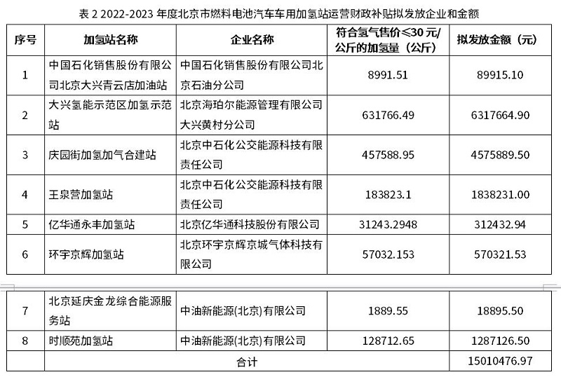 2022-2023年度北京市燃料电池汽车车用加氢站建设和运营财政补贴情况公示