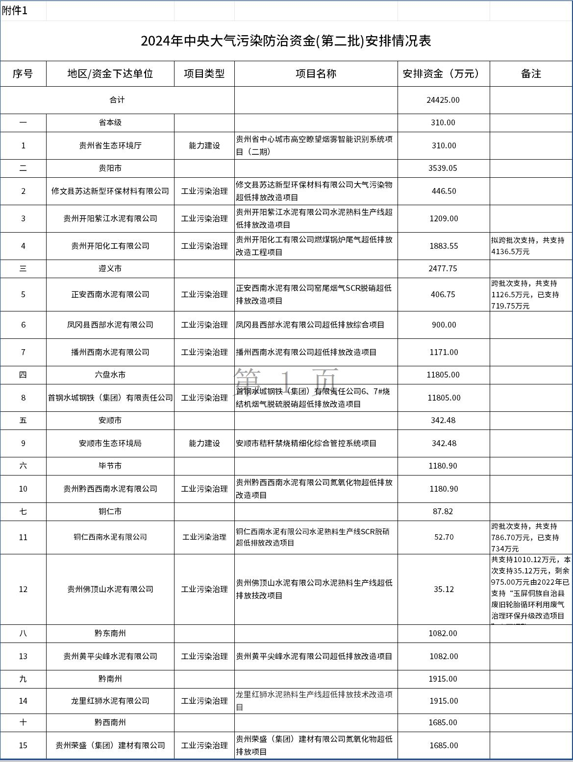 24425万元，贵州下达2024年中央大气污染防治资金(第二批)预算