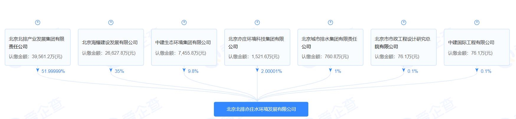 注册资本7.6亿 北京北排亦庄水环境发展有限公司成立
