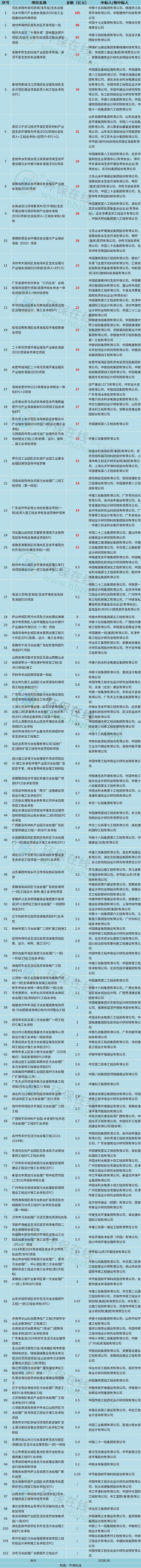 形势变了！合纵连横、人海战术，“中”字头狂揽1000多亿环保项目