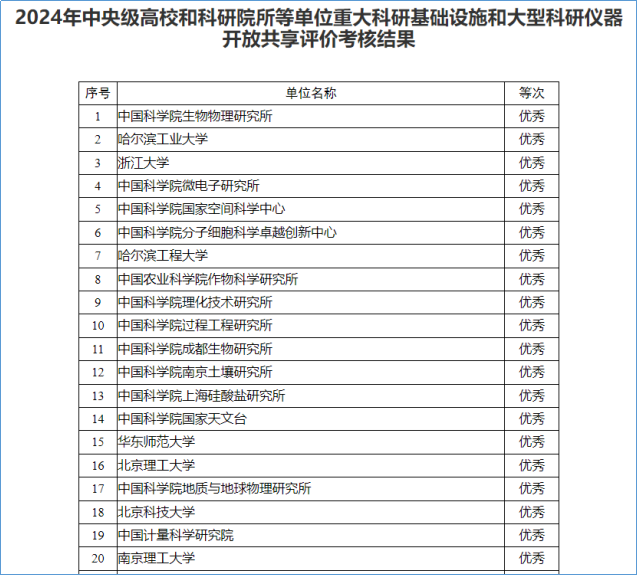 中国计量院连续三年在大型科研仪器开放共享评价考核中获评优秀