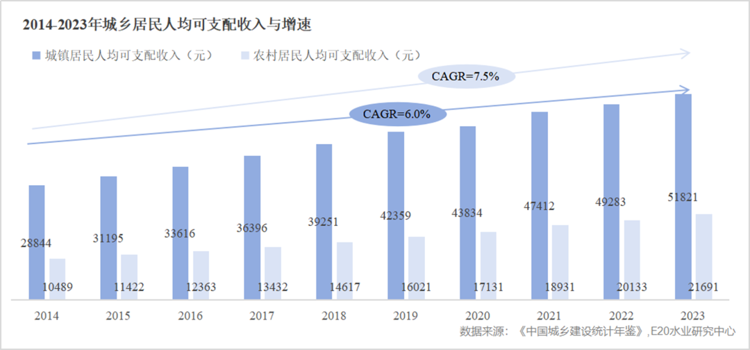 “十五五”乡村环境治理市场该关注哪些点？