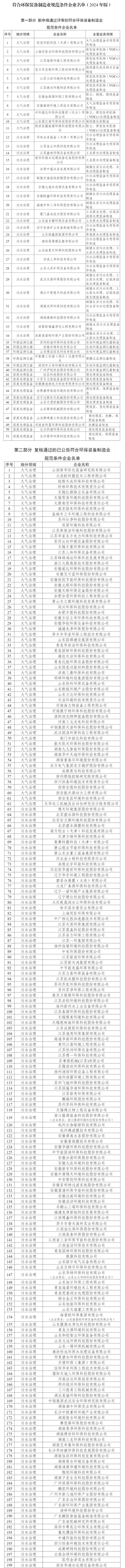 新增51家、通过复核307家！最新版符合环保装备制造业规范条件企业名单公告