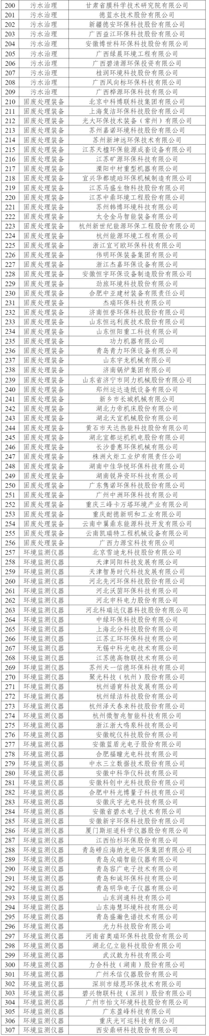 新增51家、通过复核307家！最新版符合环保装备制造业规范条件企业名单公告