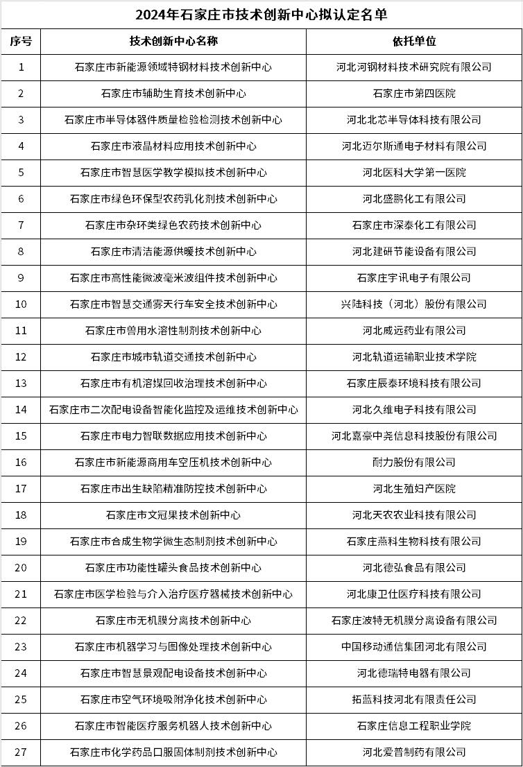 涉吸附净化、新能源等领域 石家庄27个拟认定市级技术创新中心评审结果公示