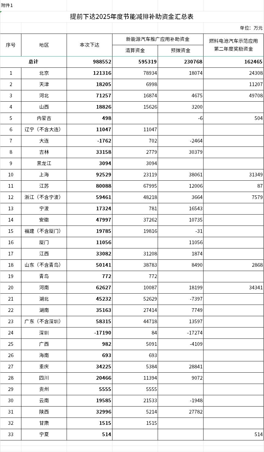 近百亿！财政部发布《关于提前下达2025年节能减排补助资金预算的通知》