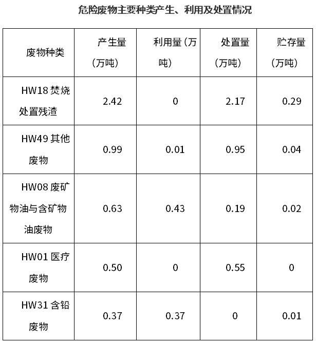 南充市危险废物利用处置能力建设引导性公告