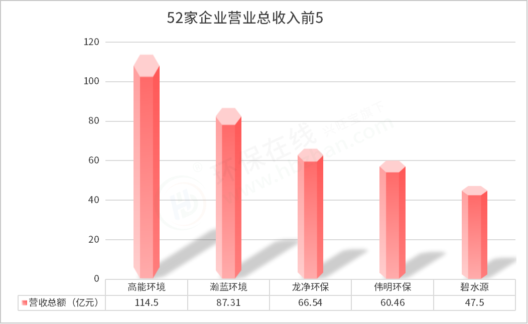 52家环保上市企业三季度报出炉 1家营收超百亿，最挣钱的依然是...
