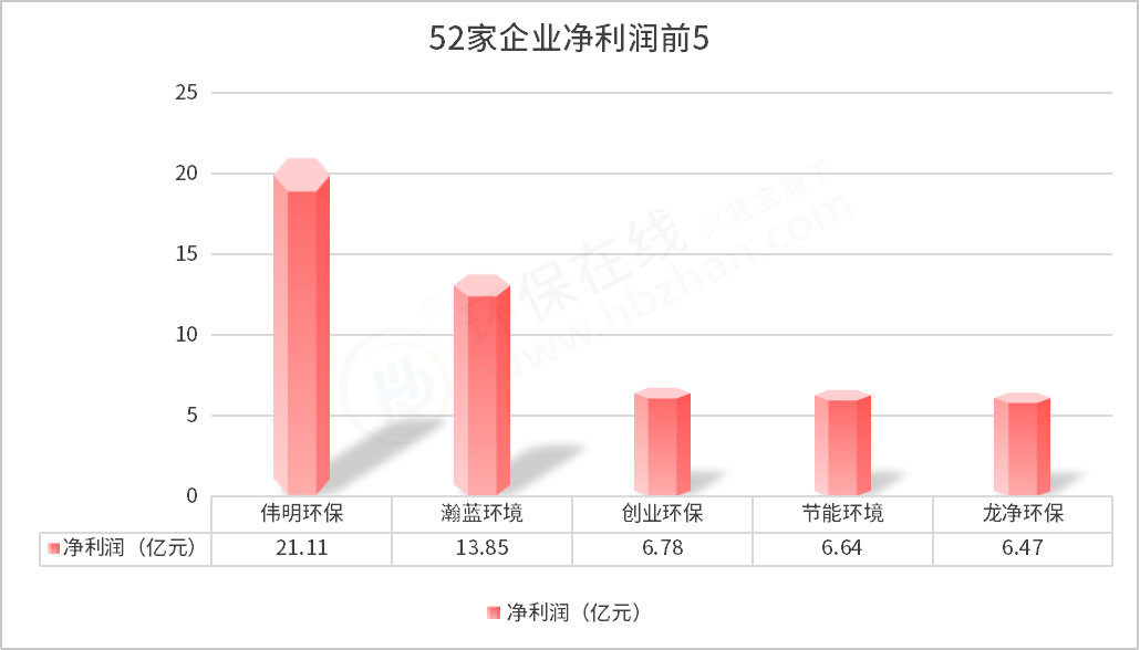 52家环保上市企业三季度报出炉 1家营收超百亿，最挣钱的依然是...