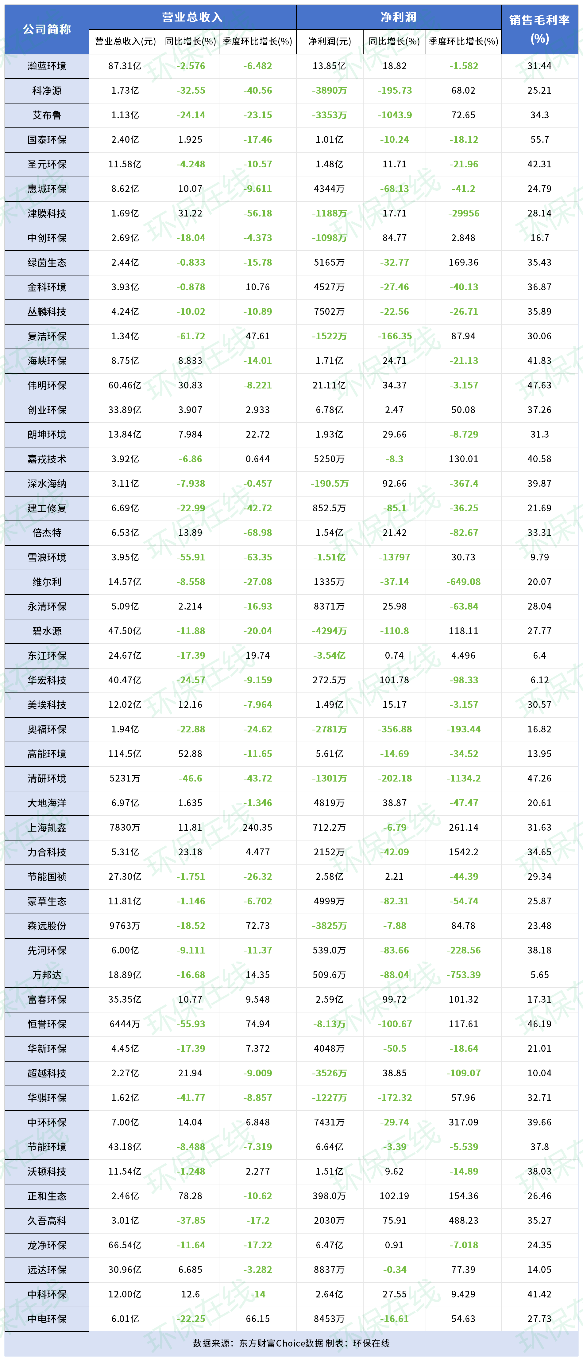 52家环保上市企业三季度报出炉 1家营收超百亿，最挣钱的依然是...