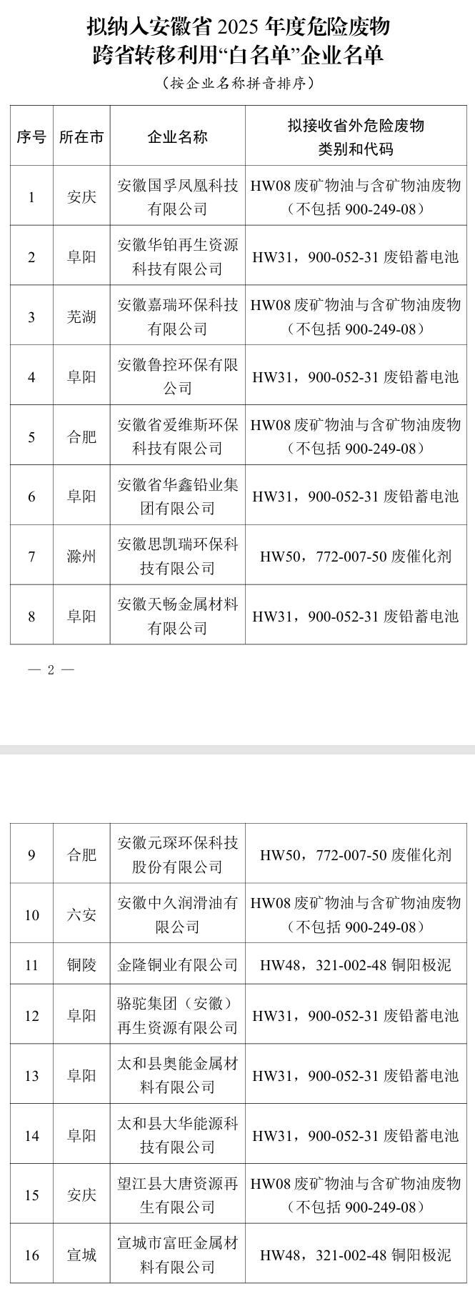 16家，拟纳入安徽省2025年度危险废物跨省转移利用“白名单”公示