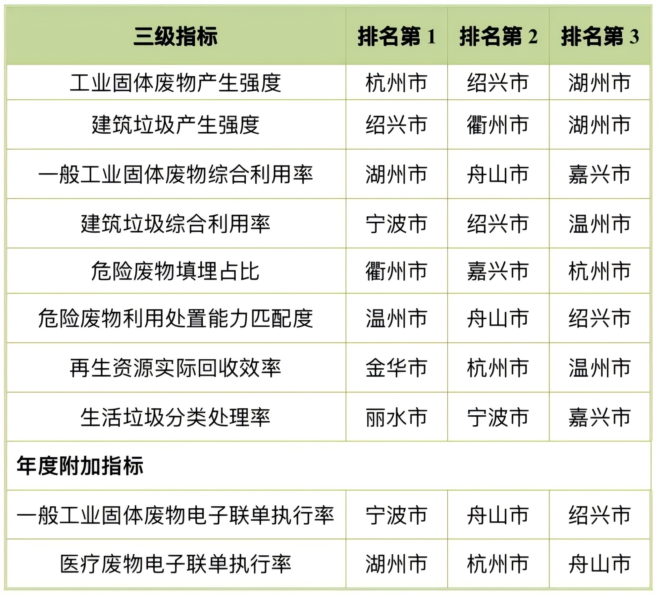 浙江省发布2024年三季度“无废指数”