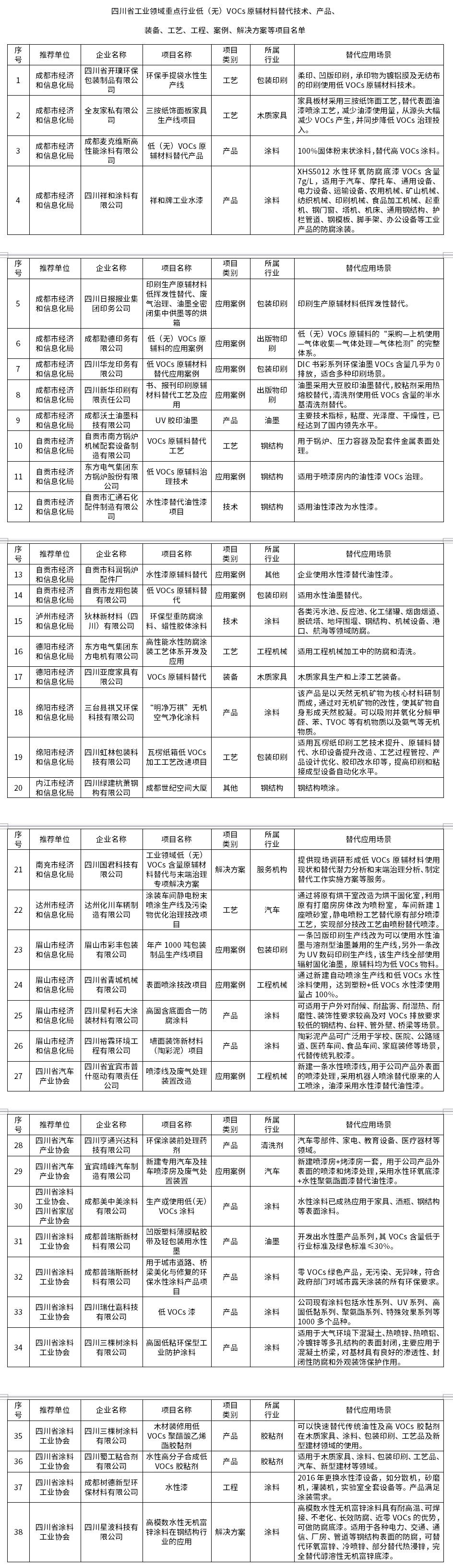 四川省工业领域重点行业低（无）VOCs原辅材料替代技术、产品、装备、工艺、工程、案例、解决方案等项目名单公布