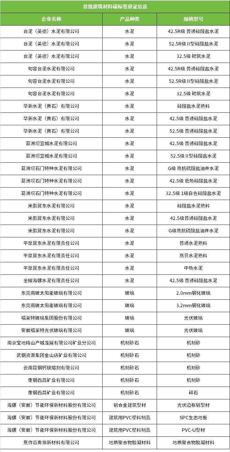 首批建筑材料碳标签正式发布
