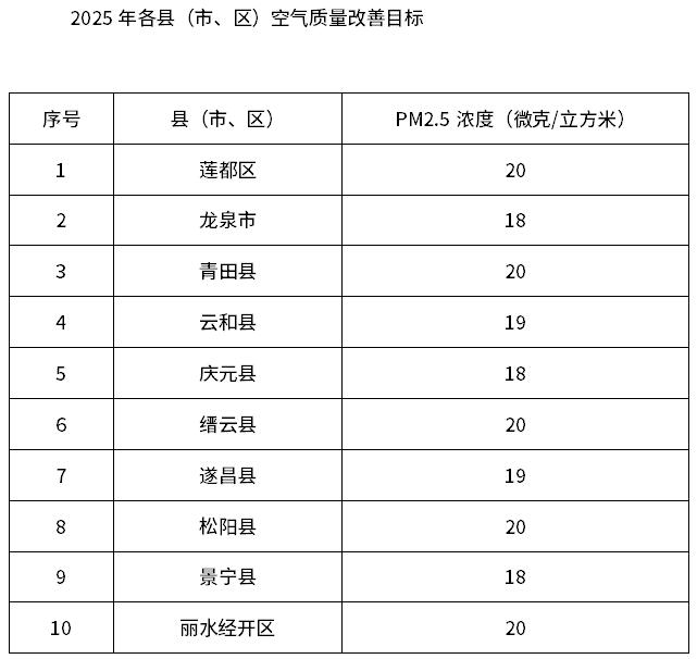 《丽水市空气质量持续改善行动计划》发布