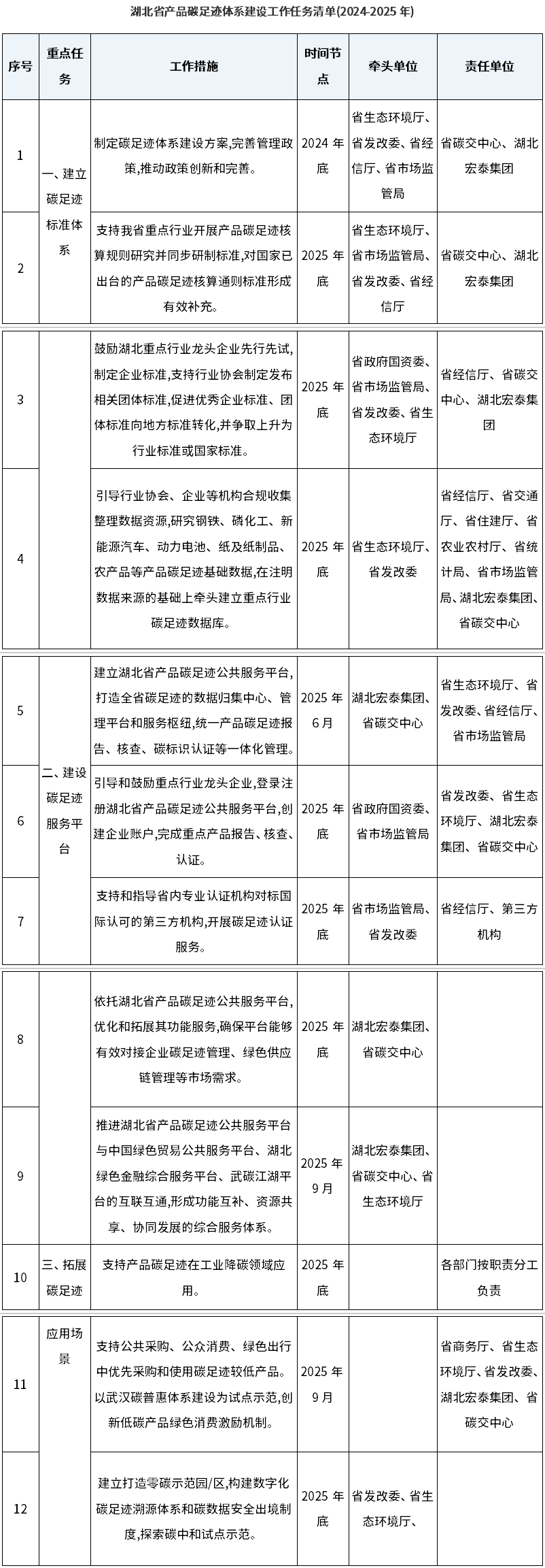 新文件发布！进一步加强湖北省碳足迹管理体系建设