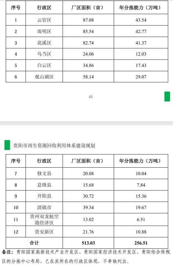 《贵阳市再生资源回收利用体系建设规划》印发