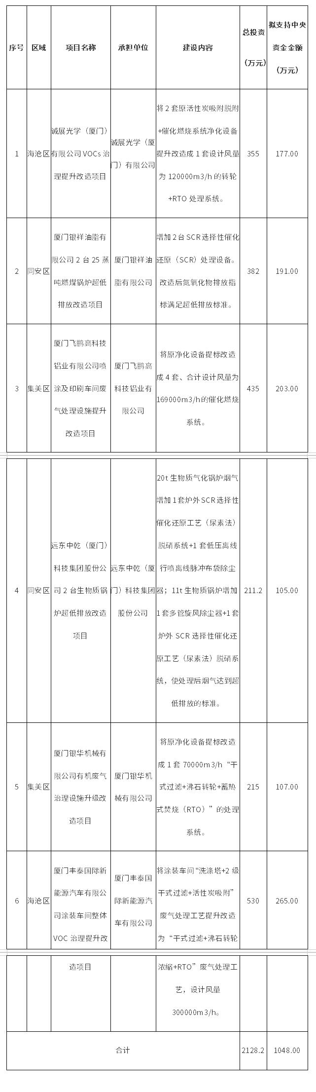 厦门市2024年中央大气污染防治资金(第二批)拟补助项目公示