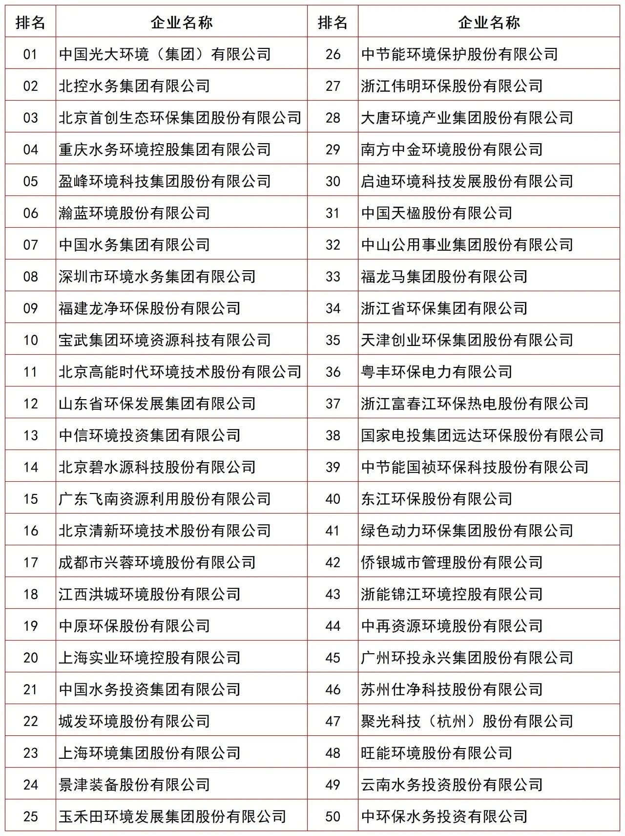 2024中国环境企业营收前50公布，十家“新面孔”都有谁？