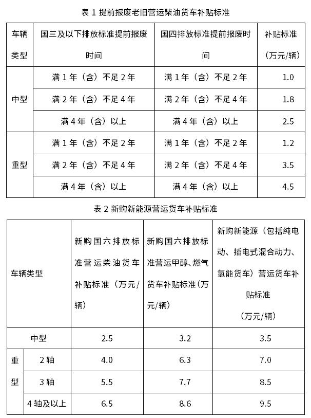 《朔州市国四及以下排放标准营运类柴油货车报废更新工作方案》印发