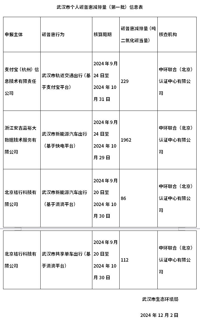 武汉碳普惠再开先河，在线实时登记的个人减排量将用于控排企业履约