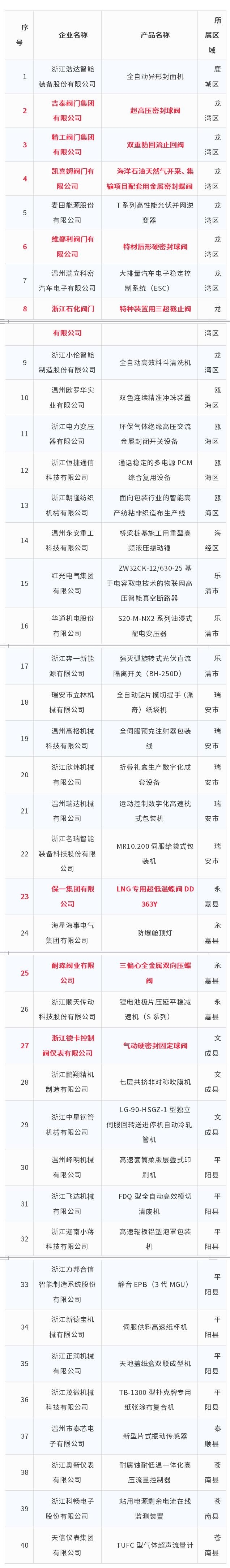 8项阀门产品入选！温州市发布2024年度拟认定为首台（套）产品名单