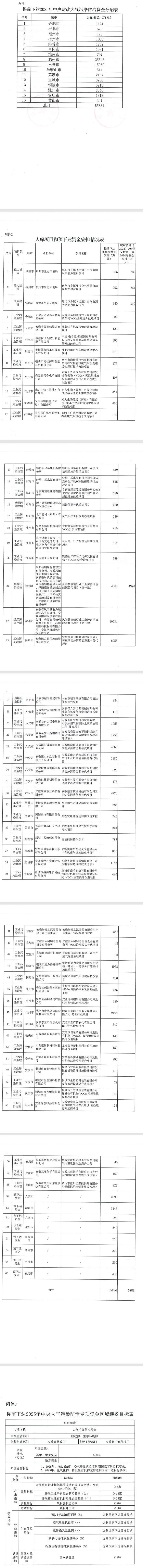 65884万元，安徽提前下达2025年中央财政大气污染防治资金
