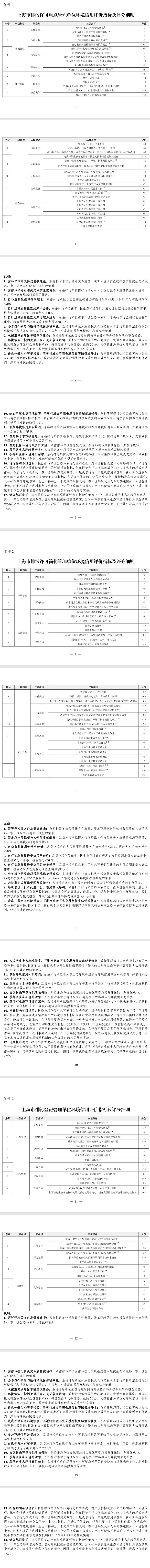 上海印发《上海市排污许可重点管理单位环境信用评价指标及评分细则》等3大细则