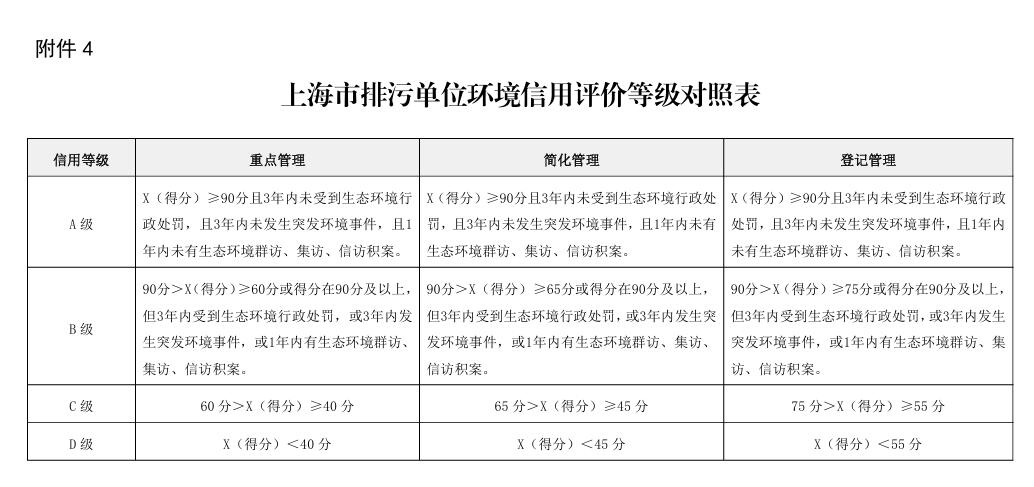 上海印发《上海市排污许可重点管理单位环境信用评价指标及评分细则》等3大细则